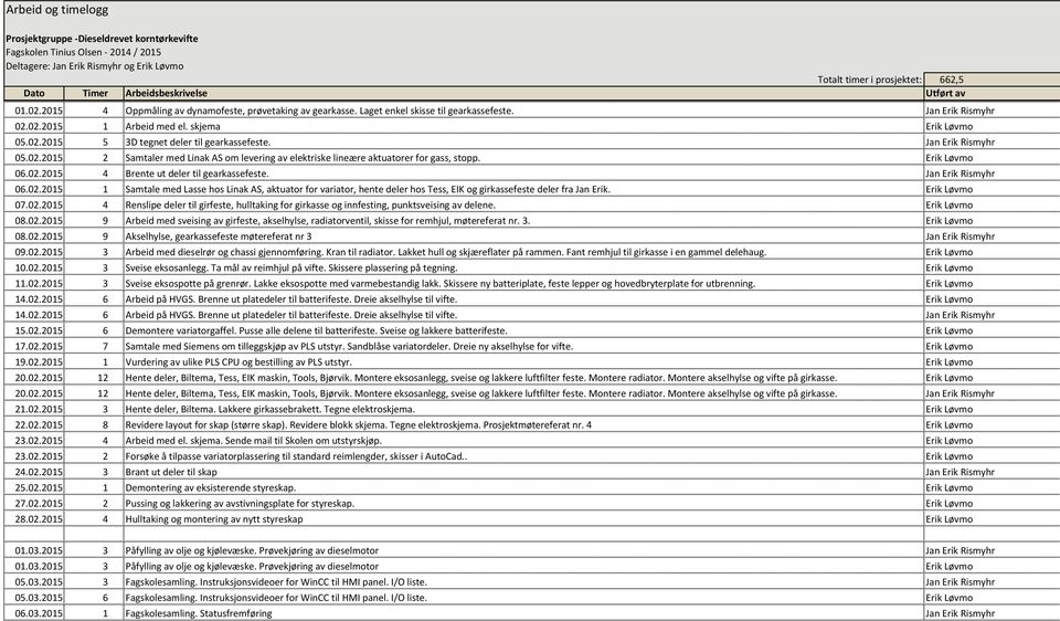 Erik Løvmo 07.02.2015 4 Renslipe deler til girfeste, hulltaking for girkasse og innfesting, punktsveising av delene. Erik Løvmo 08.02.2015 9 Arbeid med sveising av girfeste, akselhylse, radiatorventil, skisse for remhjul, møtereferat nr.