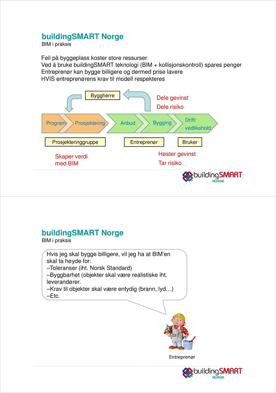 Prosjekteringgruppe Entreprenør Bruker Skaper verdi med BIM Høster gevinst Tar risiko Hvis jeg skal bygge billigere, vil jeg ha at BIM en skal ta høyde for: