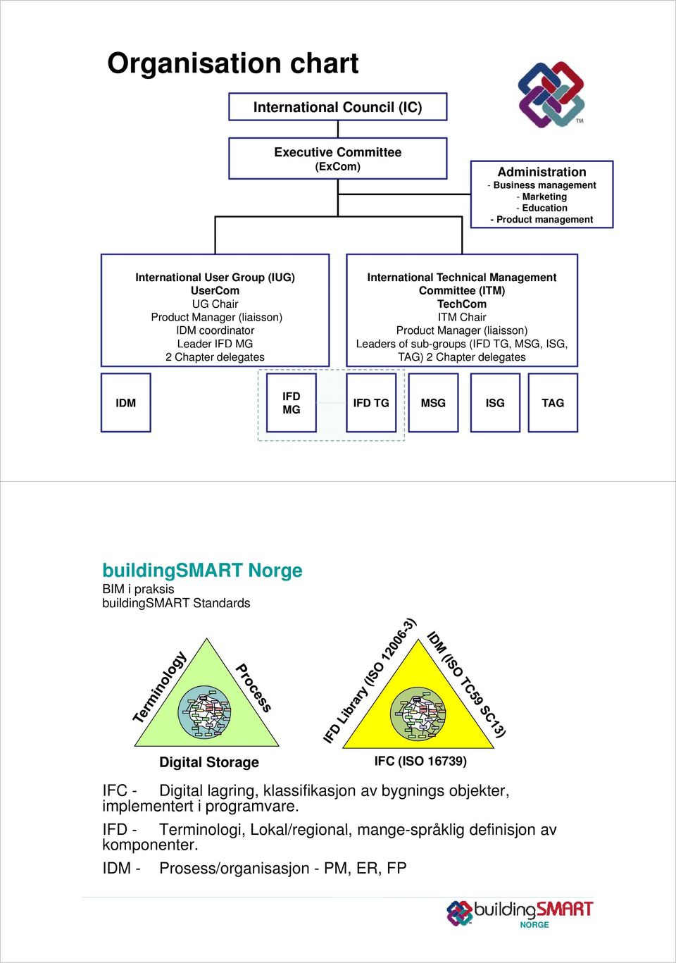 Manager (liaisson) Leaders of sub-groups (IFD TG, MSG, ISG, TAG) 2 Chapter delegates IDM IFD MG IFD TG MSG ISG TAG buildingsmart Standards Digital Storage IFC (ISO 16739) IFC -