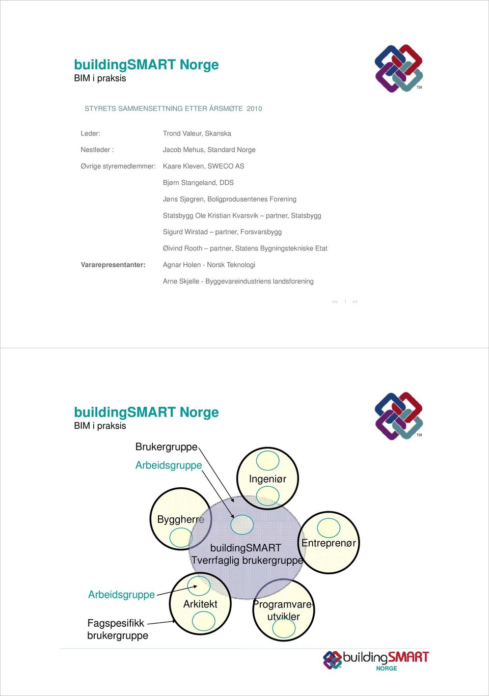 Øivind Rooth partner, Statens Bygningstekniske g Etat Vararepresentanter: Agnar Holen - Norsk Teknologi Arne Skjelle - Byggevareindustriens landsforening << l