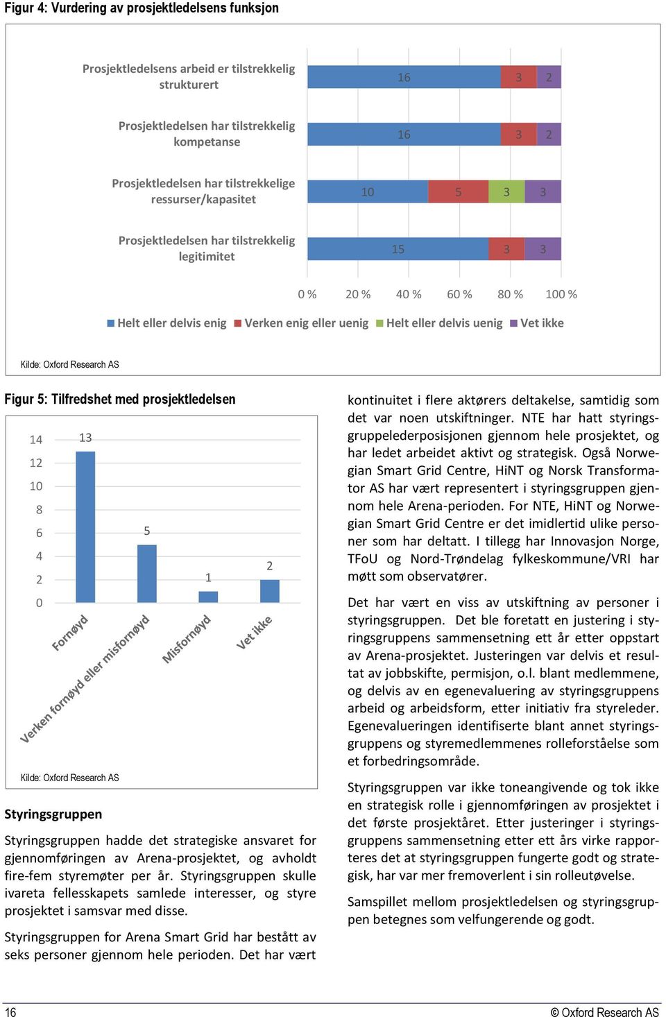 Research AS Figur 5: Tilfredshet med prosjektledelsen 1 1 10 8 6 0 1 Kilde: Oxford Research AS Styringsgruppen 5 Styringsgruppen hadde det strategiske ansvaret for gjennomføringen av