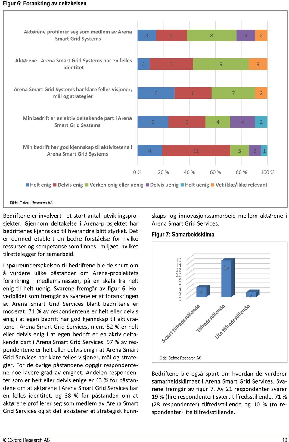 % 0 % 0 % 60 % 80 % 100 % Helt enig Delvis enig Verken enig eller uenig Delvis uenig Helt uenig Vet ikke/ikke relevant Kilde: Oxford Research AS Bedriftene er involvert i et stort antall