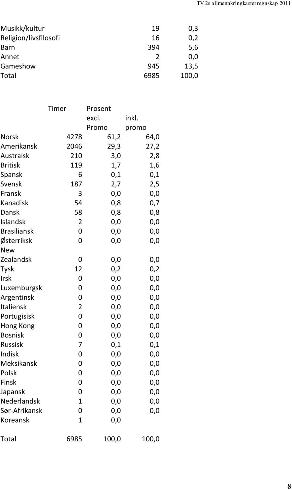 Islandsk 2 0,0 0,0 Brasiliansk 0 0,0 0,0 Østerriksk 0 0,0 0,0 New Zealandsk 0 0,0 0,0 Tysk 12 0,2 0,2 Irsk 0 0,0 0,0 Luxemburgsk 0 0,0 0,0 Argentinsk 0 0,0 0,0 Italiensk 2 0,0 0,0