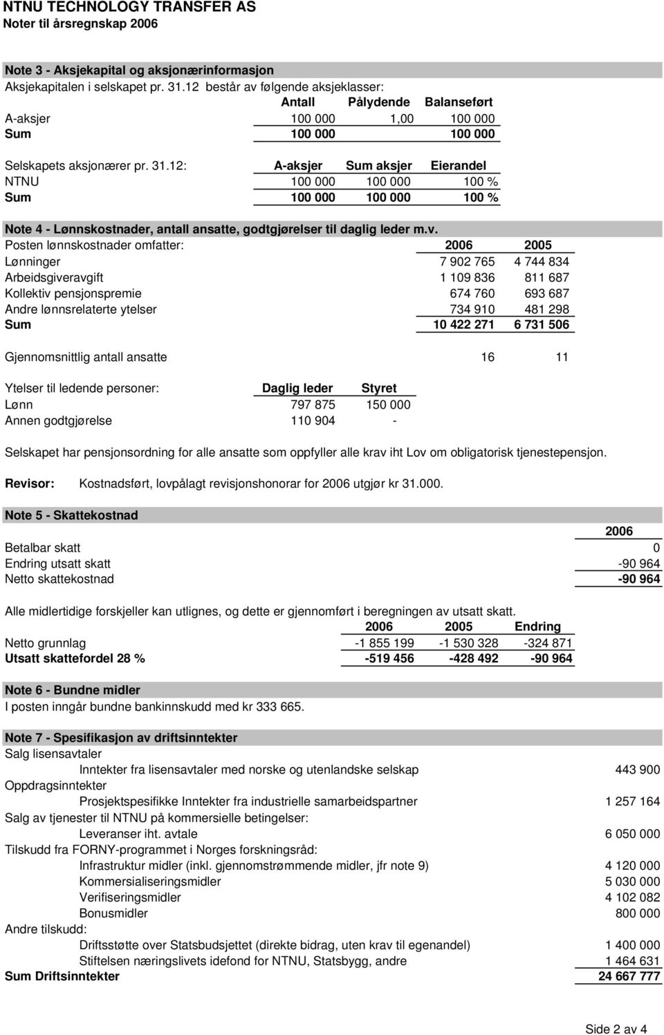 12: A-aksjer Sum aksjer Eierandel NTNU 100 000 100 000 100 % Sum 100 000 100 000 100 % Note 4 - Lønnskostnader, antall ansatte, godtgjørelser til daglig leder m.v.