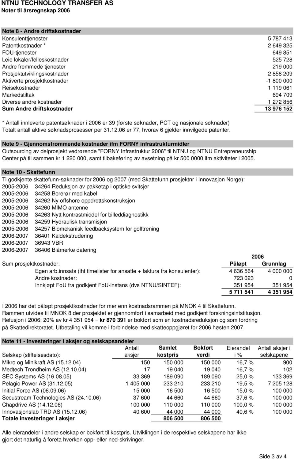 Andre driftskostnader 13 976 152 * Antall innleverte patentsøknader i 2006 er 39 (første søknader, PCT og nasjonale søknader) Totalt antall aktive søknadsprosesser per 31.12.