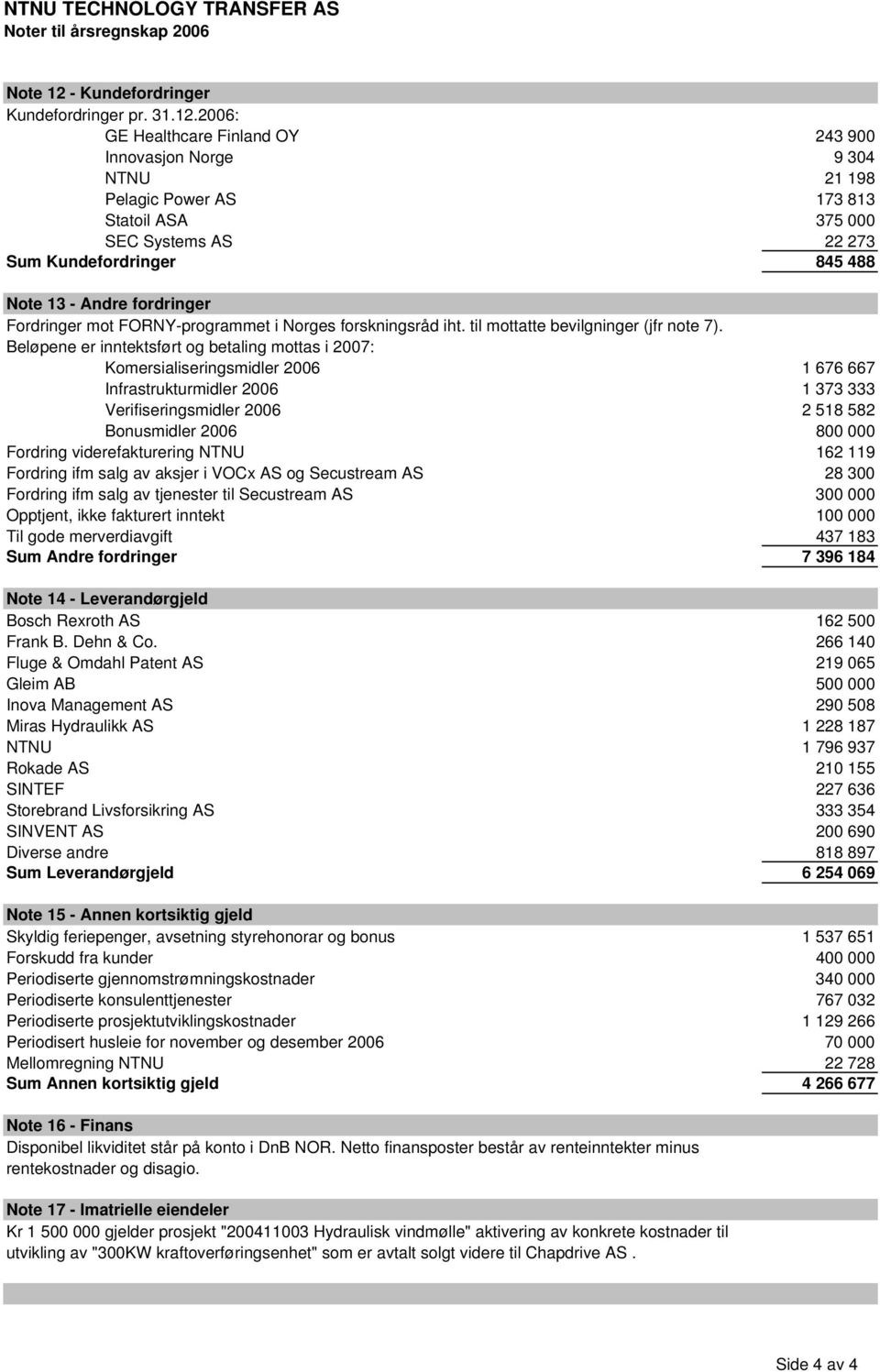 2006: GE Healthcare Finland OY 243 900 Innovasjon Norge 9 304 NTNU 21 198 Pelagic Power AS 173 813 Statoil ASA 375 000 SEC Systems AS 22 273 Sum Kundefordringer 845 488 Note 13 - Andre fordringer