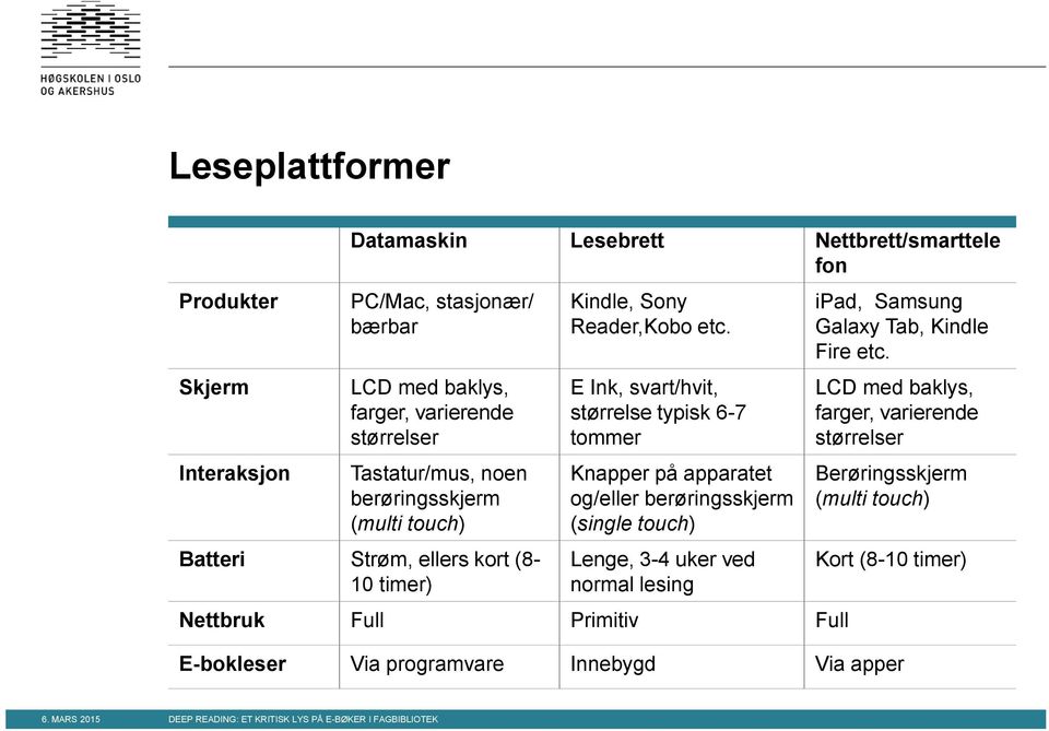 E Ink, svart/hvit, størrelse typisk 6-7 tommer Knapper på apparatet og/eller berøringsskjerm (single touch) Lenge, 3-4 uker ved normal lesing Nettbruk Full