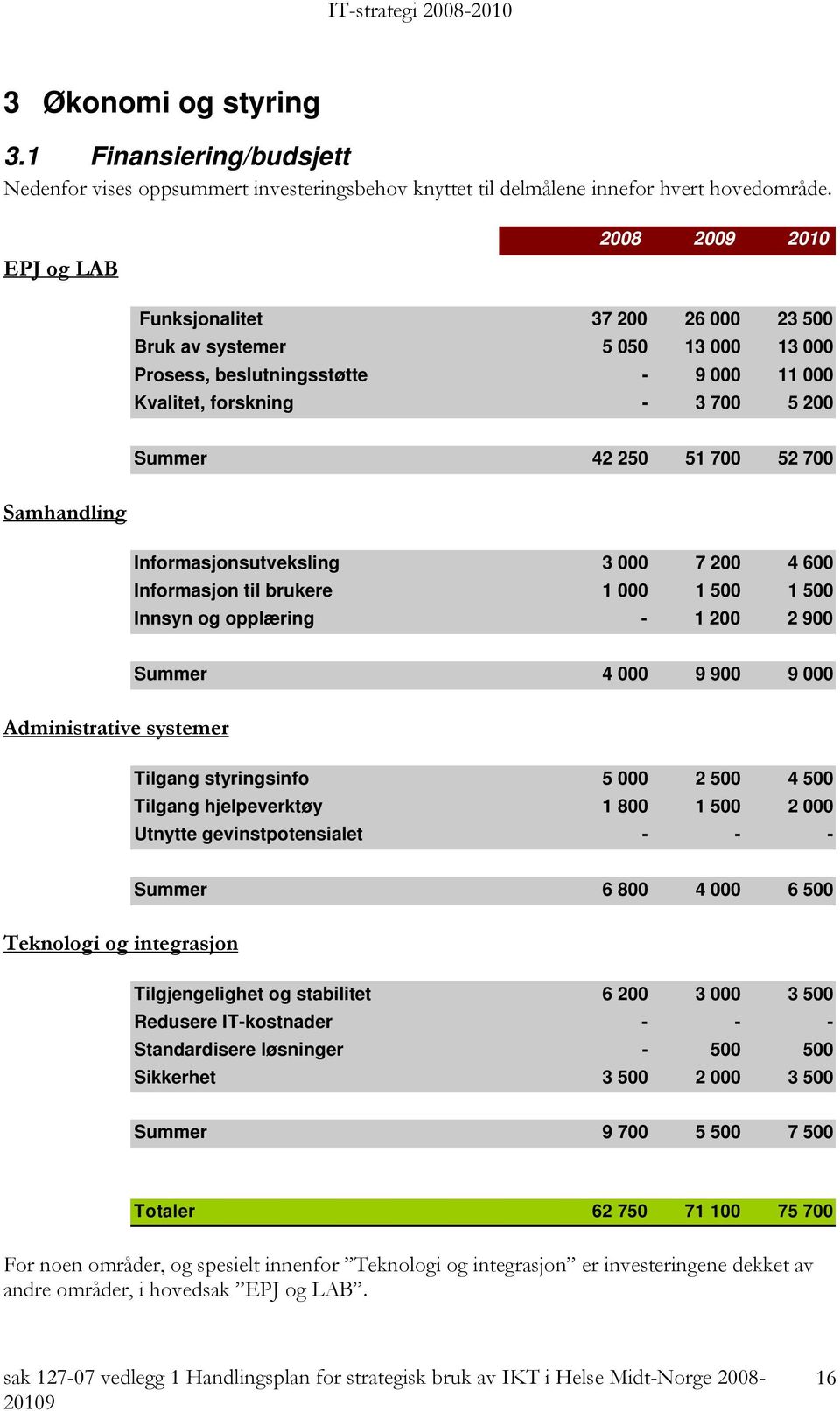 700 Samhandling Informasjonsutveksling 3 000 7 200 4 600 Informasjon til brukere 1 000 1 500 1 500 Innsyn og opplæring - 1 200 2 900 Summer 4 000 9 900 9 000 Administrative systemer Tilgang