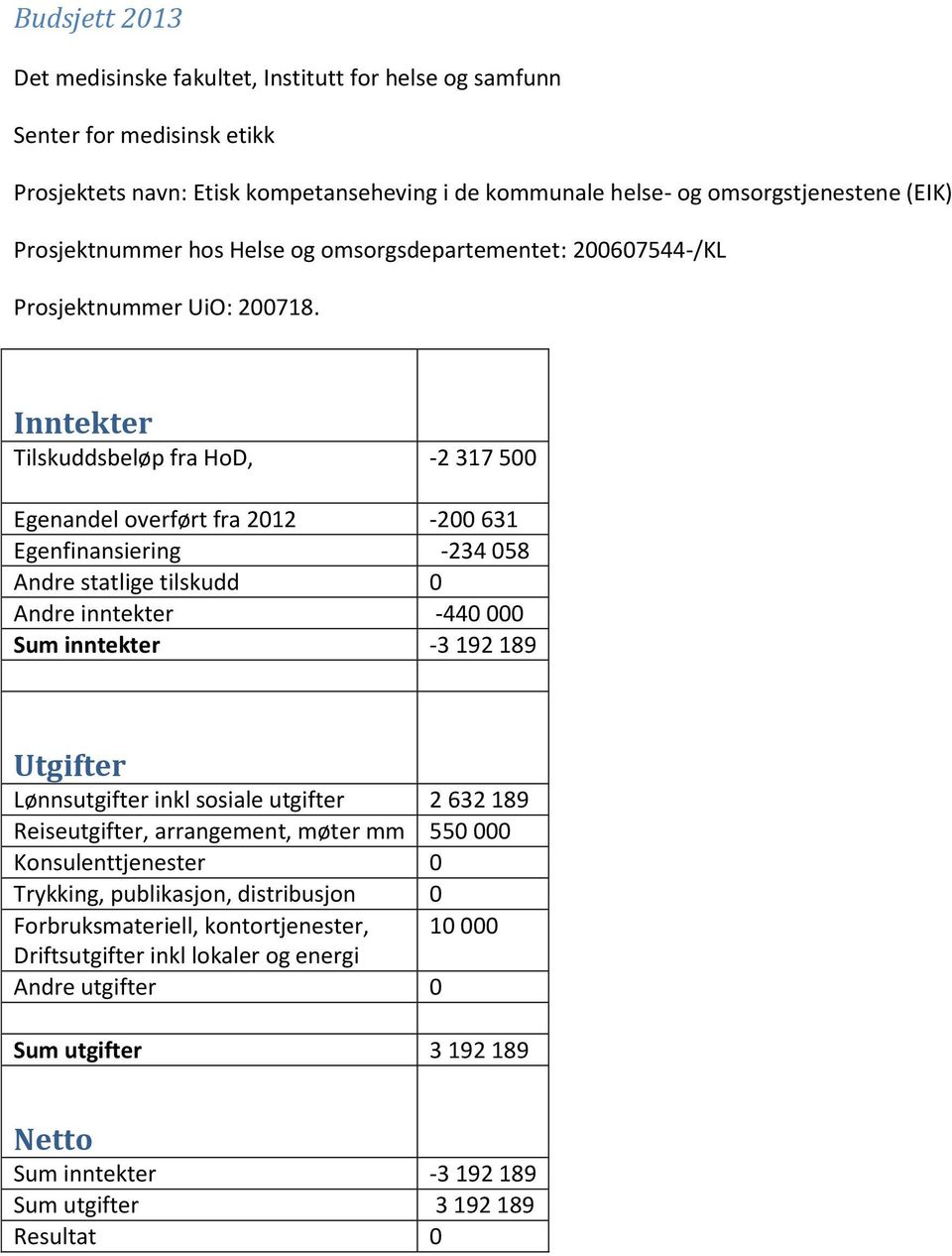 Inntekter Tilskuddsbeløp fra HoD, -2 317 500 Egenandel overført fra 2012-200 631 Egenfinansiering -234 058 Andre statlige tilskudd 0 Andre inntekter -440 000 Sum inntekter -3 192 189 Utgifter