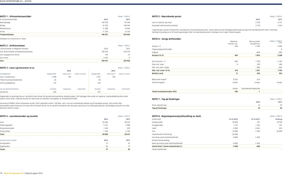 NOTE 2 - Driftsinntekter I driftsinntekter er følgende inkludert: 2012 2011 Sum driftsinntekter entreprenørproduksjon 181 816 243 375 Sum salgsgevinster aktiva 193 27 Sum annet 2 342 0 Sum 184 351