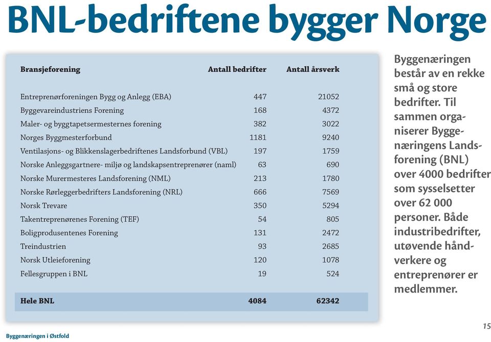 Murermesteres Landsforening (NML) 213 1780 Norske Rørleggerbedrifters Landsforening (NRL) 666 7569 Norsk Trevare 350 5294 Takentreprenørenes Forening (TEF) 54 805 Boligprodusentenes Forening 131 2472