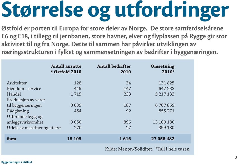 Dette til sammen har påvirket utviklingen av næringsstrukturen i fylket og sammensetningen av bedrifter i byggenæringen.