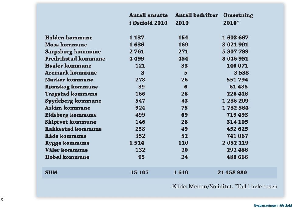 226 416 Spydeberg kommune 547 43 1 286 209 Askim kommune 924 75 1 782 564 Eidsberg kommune 499 69 719 493 Skiptvet kommune 146 28 314 105 Rakkestad kommune 258 49 452 625 Råde