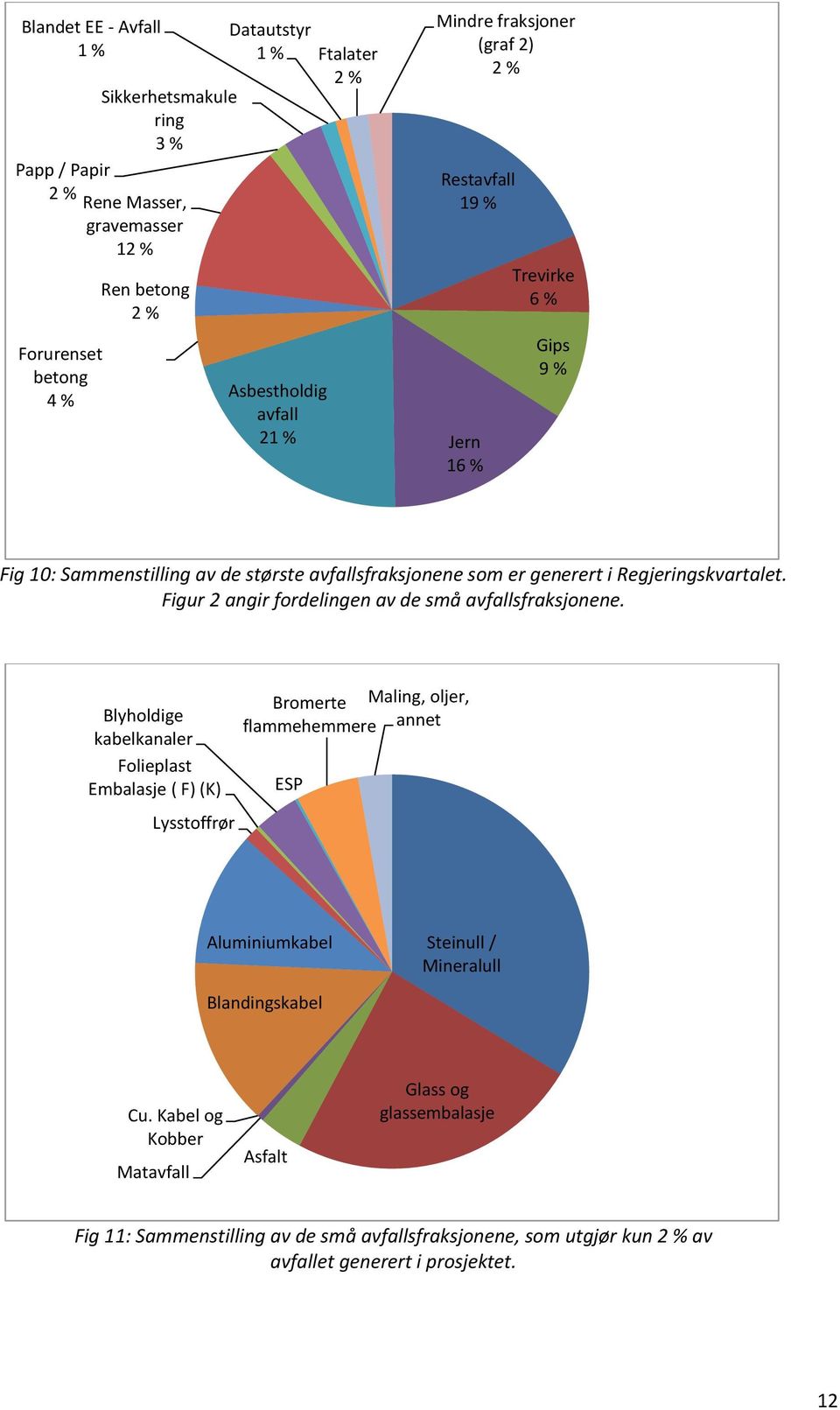 Figur 2 angir fordelingen av de små avfallsfraksjonene.