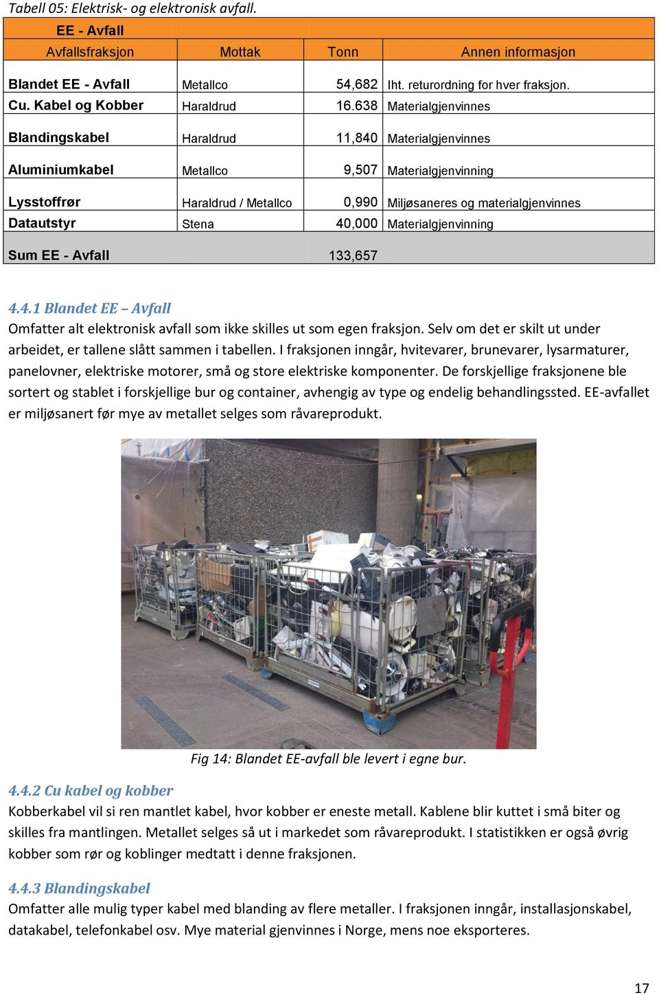 638 Materialgjenvinnes Blandingskabel Haraldrud 11,840 Materialgjenvinnes Aluminiumkabel Metallco 9,507 Materialgjenvinning Lysstoffrør Haraldrud / Metallco 0,990 Miljøsaneres og materialgjenvinnes