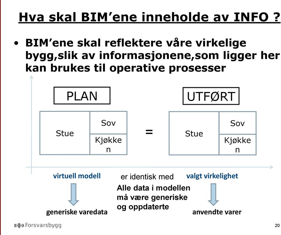 brukes til operative prosesser PLAN UTFØRT Stue Sov Kjøkke n = Stue Sov Kjøkke n