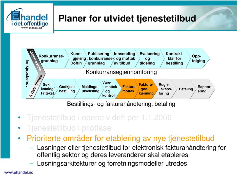 leverandører skal etableres Løsningsarkitekturer og forretningsmodeller utredes Avtale finnes Kunn- gjøring Doffin Konkurranse- grunnlag Søk k i katalog/ Fritekst Godkjent bestilling Meldings-