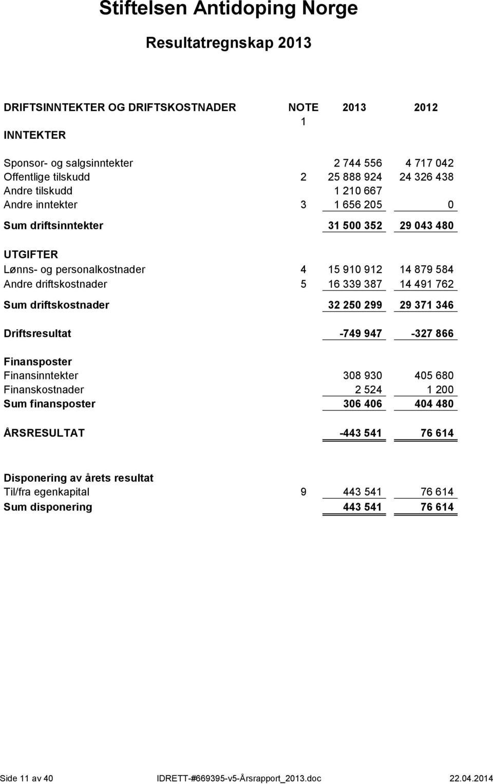 16 339 387 14 491 762 Sum driftskostnader 32 250 299 29 371 346 Driftsresultat -749 947-327 866 Finansposter Finansinntekter 308 930 405 680 Finanskostnader 2 524 1 200 Sum finansposter 306 406