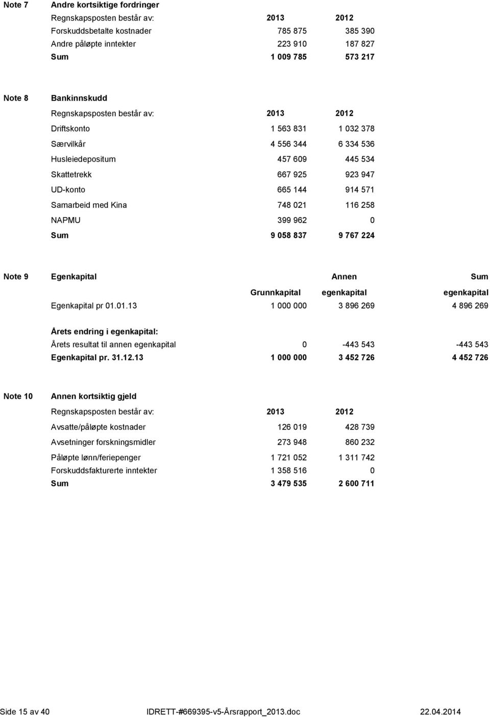 Kina 748 021 116 258 NAPMU 399 962 0 Sum 9 058 837 9 767 224 Note 9 Egenkapital Annen Sum Grunnkapital egenkapital egenkapital Egenkapital pr 01.