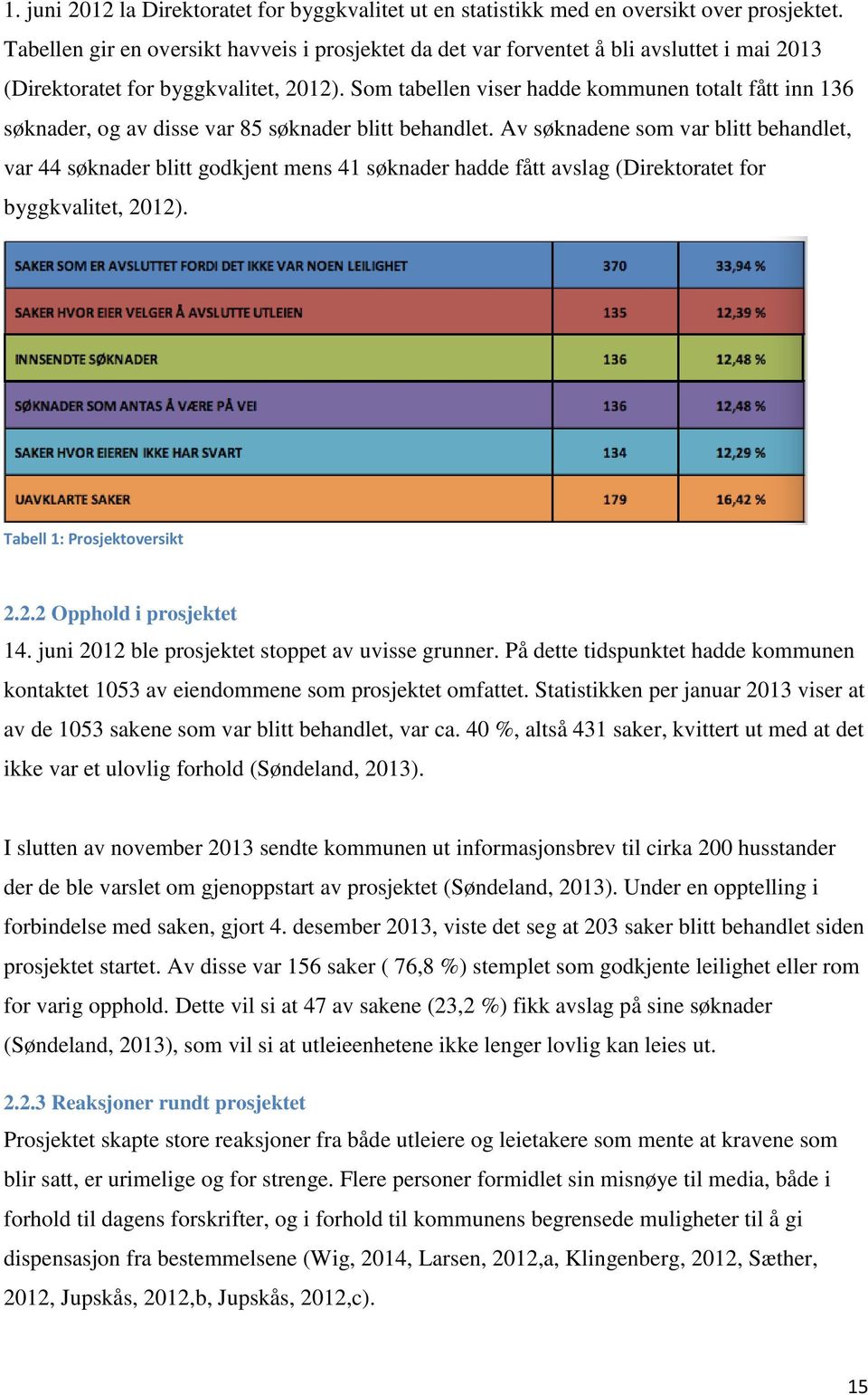 Som tabellen viser hadde kommunen totalt fått inn 136 søknader, og av disse var 85 søknader blitt behandlet.