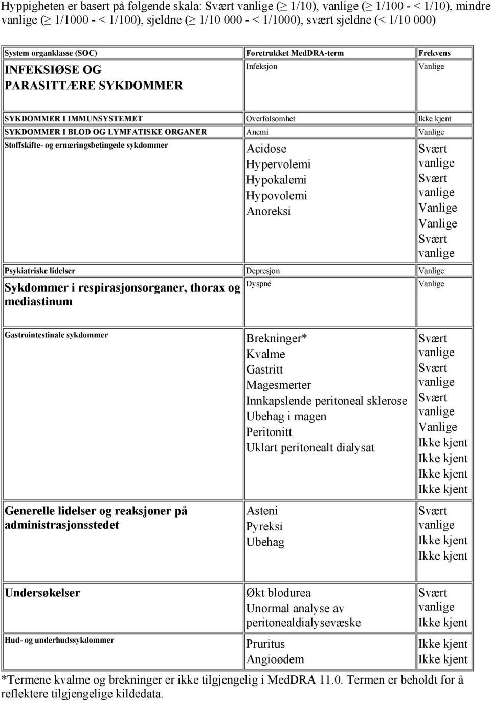 Acidose Hypervolemi Hypokalemi Hypovolemi Anoreksi Psykiatriske lidelser Depresjon Sykdommer i respirasjonsorganer, thorax og mediastinum Dyspné Gastrointestinale sykdommer Generelle lidelser og