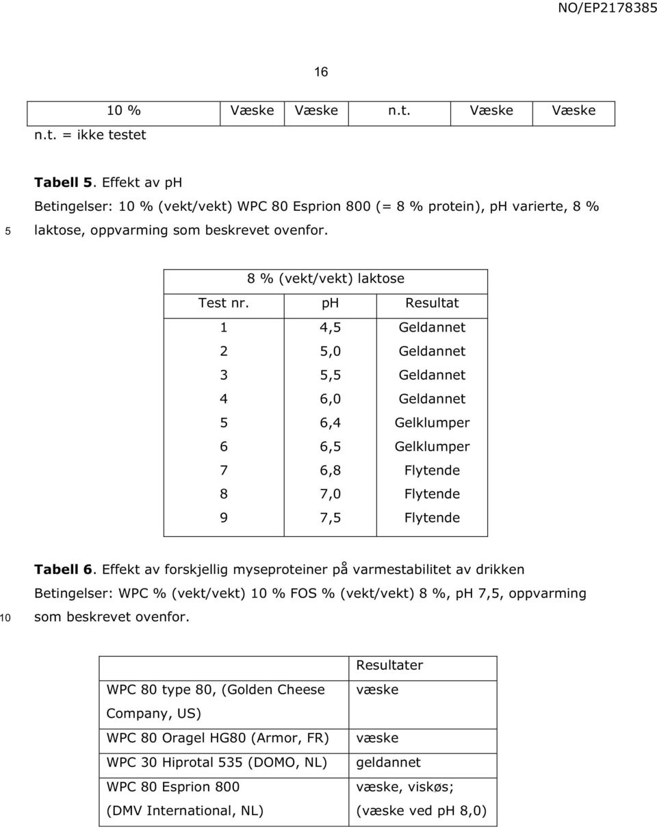 Effekt av forskjellig myseproteiner på varmestabilitet av drikken Betingelser: WPC % (vekt/vekt) % FOS % (vekt/vekt) 8 %, ph 7,, oppvarming som beskrevet ovenfor.