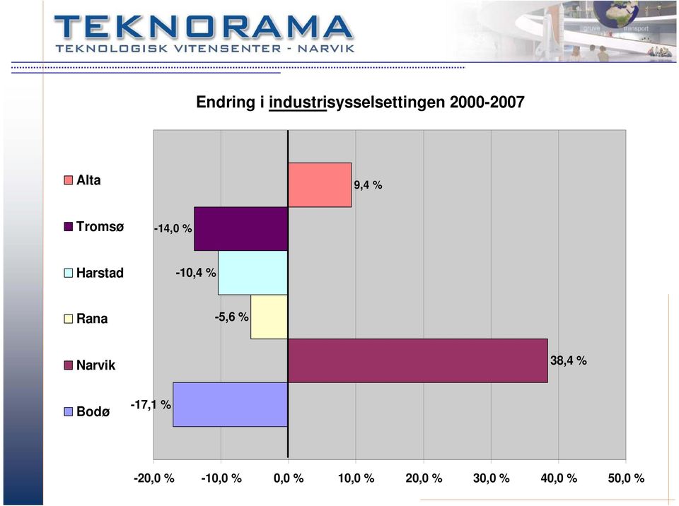 Rana -5,6 % Narvik 38,4 % Bodø -17,1 % -20,0