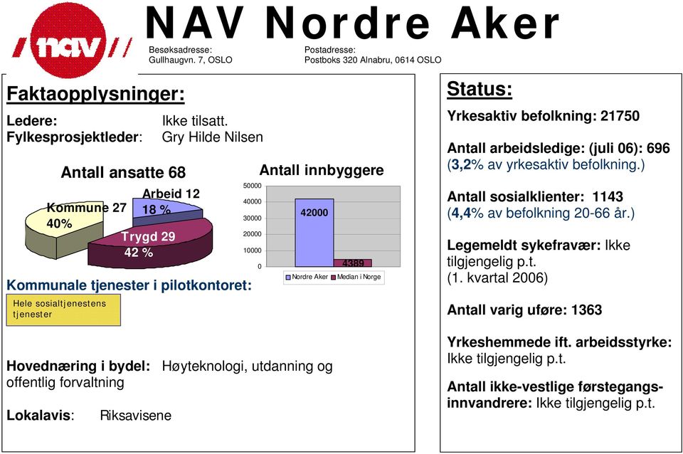 Aker Hovednæring i bydel: Høyteknologi, utdanning og offentlig forvaltning Lokalavis: Riksavisene Yrkesaktiv befolkning: 2175 Antall arbeidsledige: