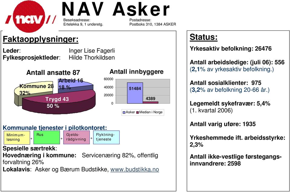 Flyktningtjeneste Minimumløsning Gjeldsrådgivning + + + 6 4 2 51484 Asker Spesielle særtrekk: Hovednæring i kommune: Servicenæring 82%, offentlig