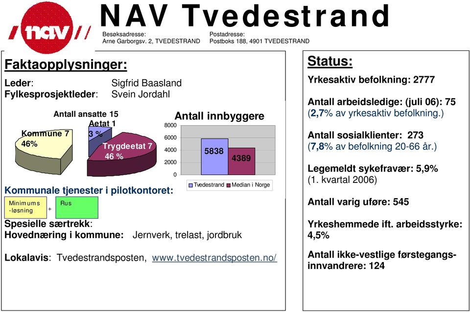 Antall ansatte 15 Aetat 1 3 % Trygdeetat 7 46 % 5838 Tvedestrand Spesielle særtrekk: Hovednæring i kommune: Jernverk, trelast, jordbruk