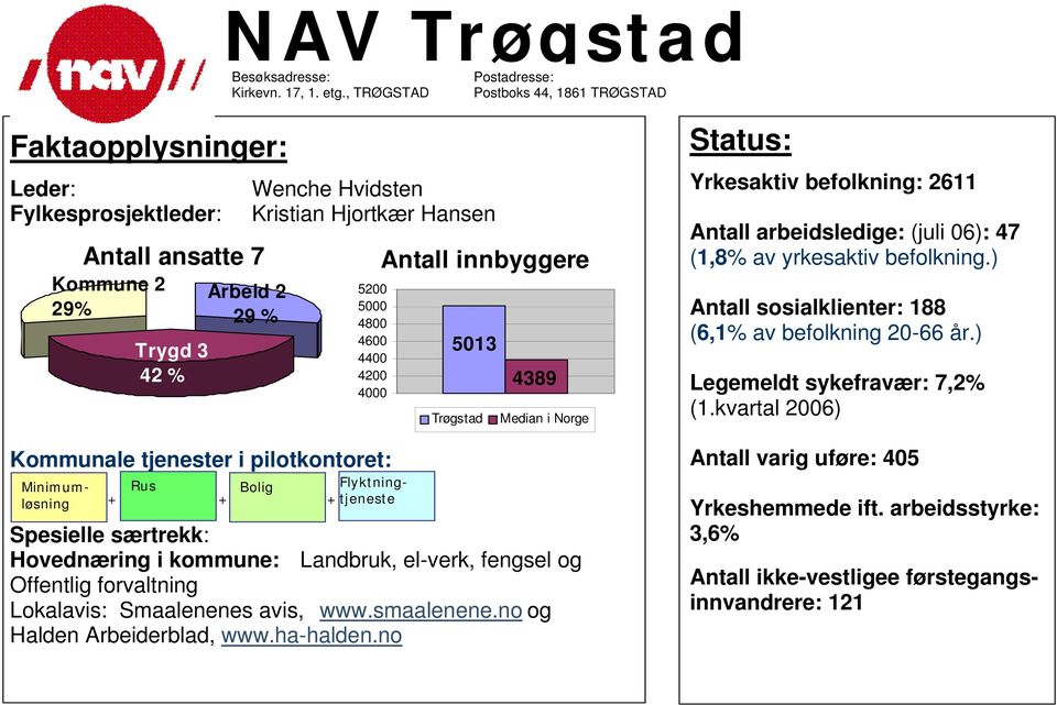 4 Bolig Flyktningtjeneste + + + Minimumløsning 513 Trøgstad Spesielle særtrekk: Hovednæring i kommune: Landbruk, el-verk, fengsel og Offentlig forvaltning Lokalavis: Smaalenenes