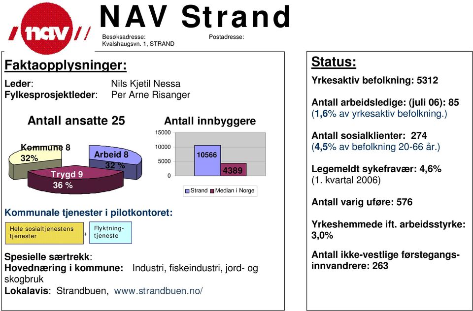 1, STRAND Flyktningtjeneste 1566 Strand Spesielle særtrekk: Hovednæring i kommune: Industri, fiskeindustri, jord- og skogbruk Lokalavis: