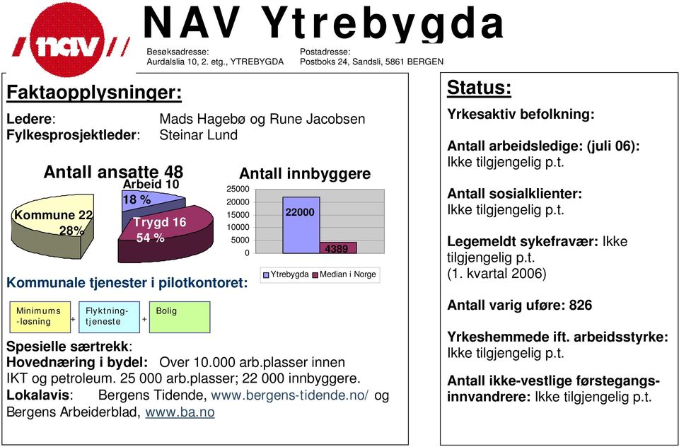 2 15 1 5 Minimums -løsning Bolig 22 Ytrebygda Spesielle særtrekk: Hovednæring i bydel: Over 1. arb.plasser innen IKT og petroleum. 25 arb.plasser; 22 innbyggere.