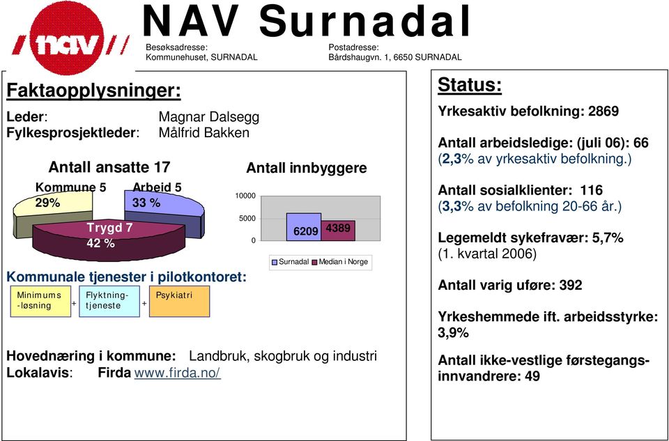 + + Arbeid 5 33 % Minimums -løsning Psykiatri 1 5 629 Surnadal Hovednæring i kommune: Landbruk, skogbruk og industri Lokalavis: Firda