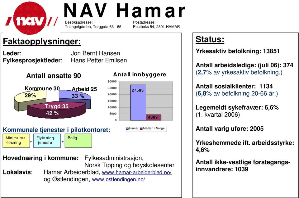 og høyskolesenter Lokalavis: Hamar Arbeiderblad, www.hamar-arbeiderblad.no/ og Østlendingen, www.ostlendingen.