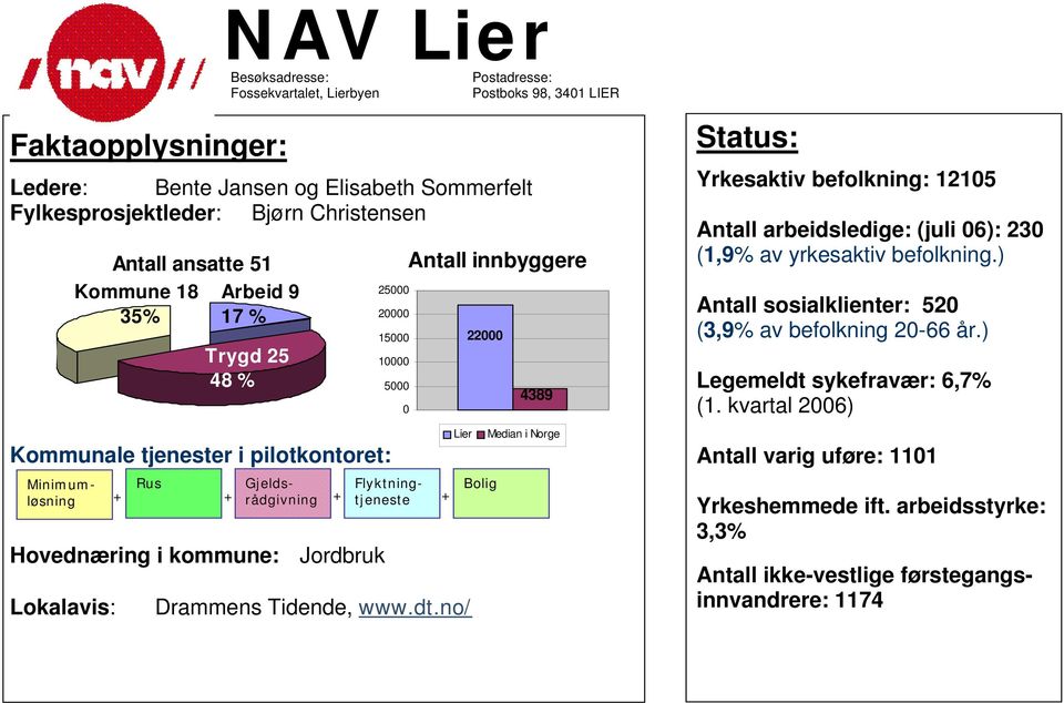 Hovednæring i kommune: Jordbruk Lokalavis: Lier Drammens Tidende, www.dt.