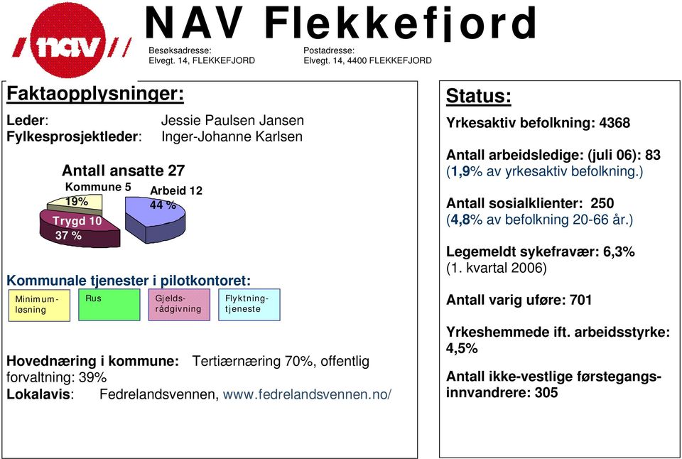 Flyktningtjeneste Minimumløsning Gjeldsrådgivning + + + 1 8 6 4 2 89 Flekkefjord Hovednæring i kommune: Tertiærnæring 7%, offentlig forvaltning: 39%