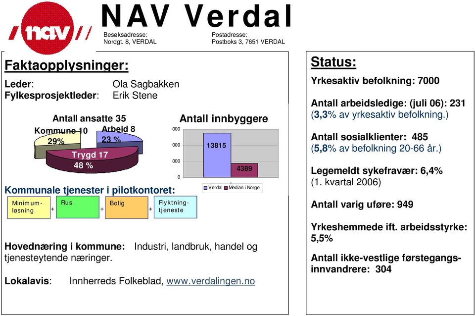 23 % Flyktningtjeneste Minimumløsning Bolig + + + 15 1 5 13815 Verdal 1 Hovednæring i kommune: Industri, landbruk, handel og tjenesteytende