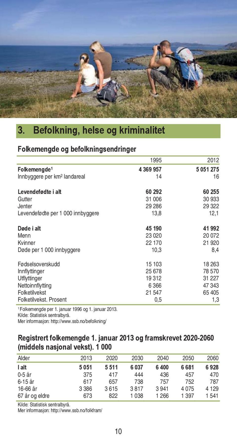 32 3 227 Nettoinnflytting 6 366 47 343 Folketilvekst 2 547 65 45 Folketilvekst. Prosent,5,3 Folkemengde per. januar 996 og. januar 23. Mer informasjon: http://www.ssb.