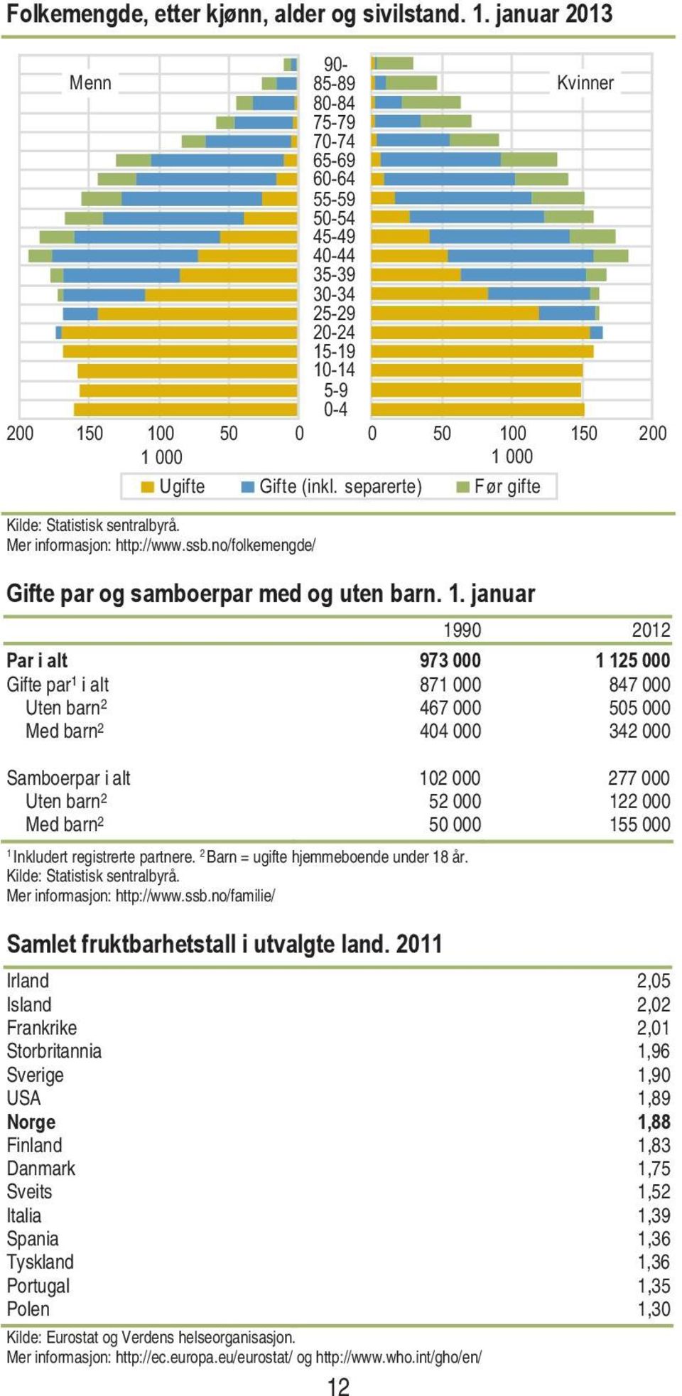 . januar 99 22 Par i alt 973 25 Gifte par i alt 87 847 Uten barn 2 467 55 Med barn 2 44 342 Samboerpar i alt 2 277 Uten barn 2 52 22 Med barn 2 5 55 Inkludert registrerte partnere.