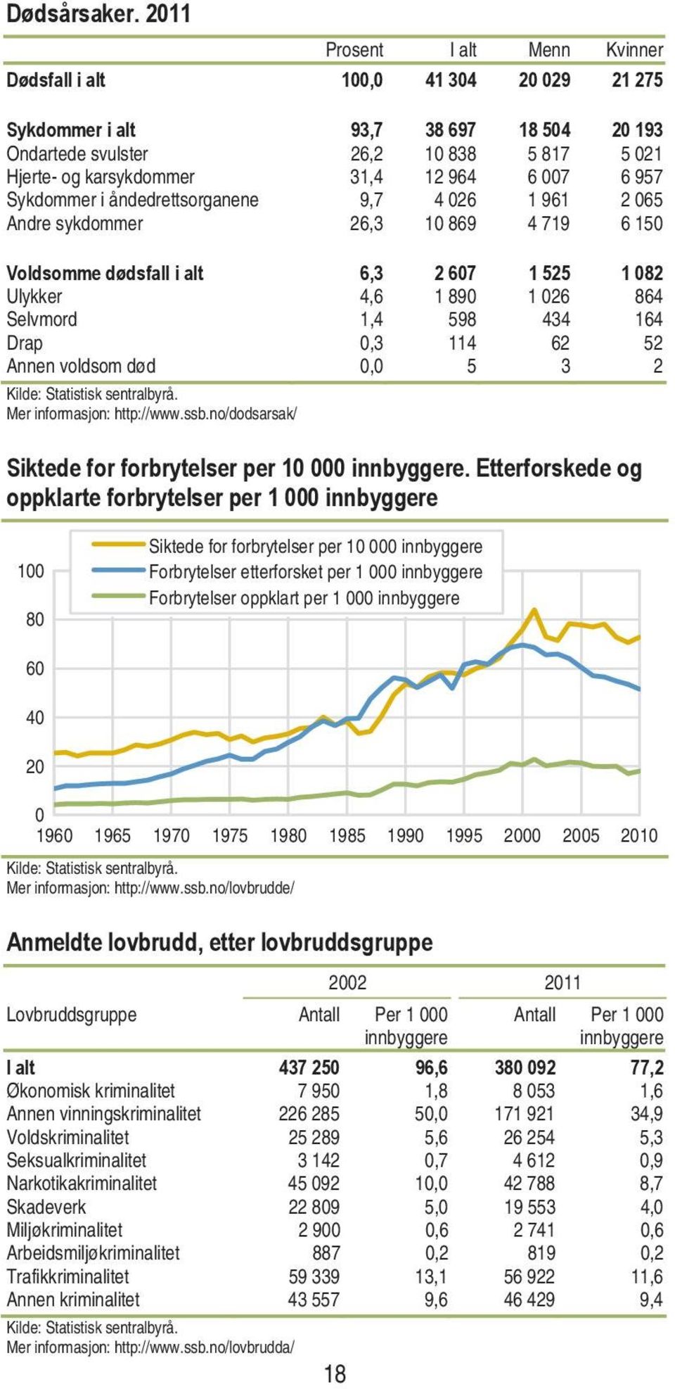 åndedrettsorganene 9,7 4 26 96 2 65 Andre sykdommer 26,3 869 4 79 6 5 Voldsomme dødsfall i alt 6,3 2 67 525 82 Ulykker 4,6 89 26 864 Selvmord,4 598 434 64 Drap,3 4 62 52 Annen voldsom død, 5 3 2 Mer