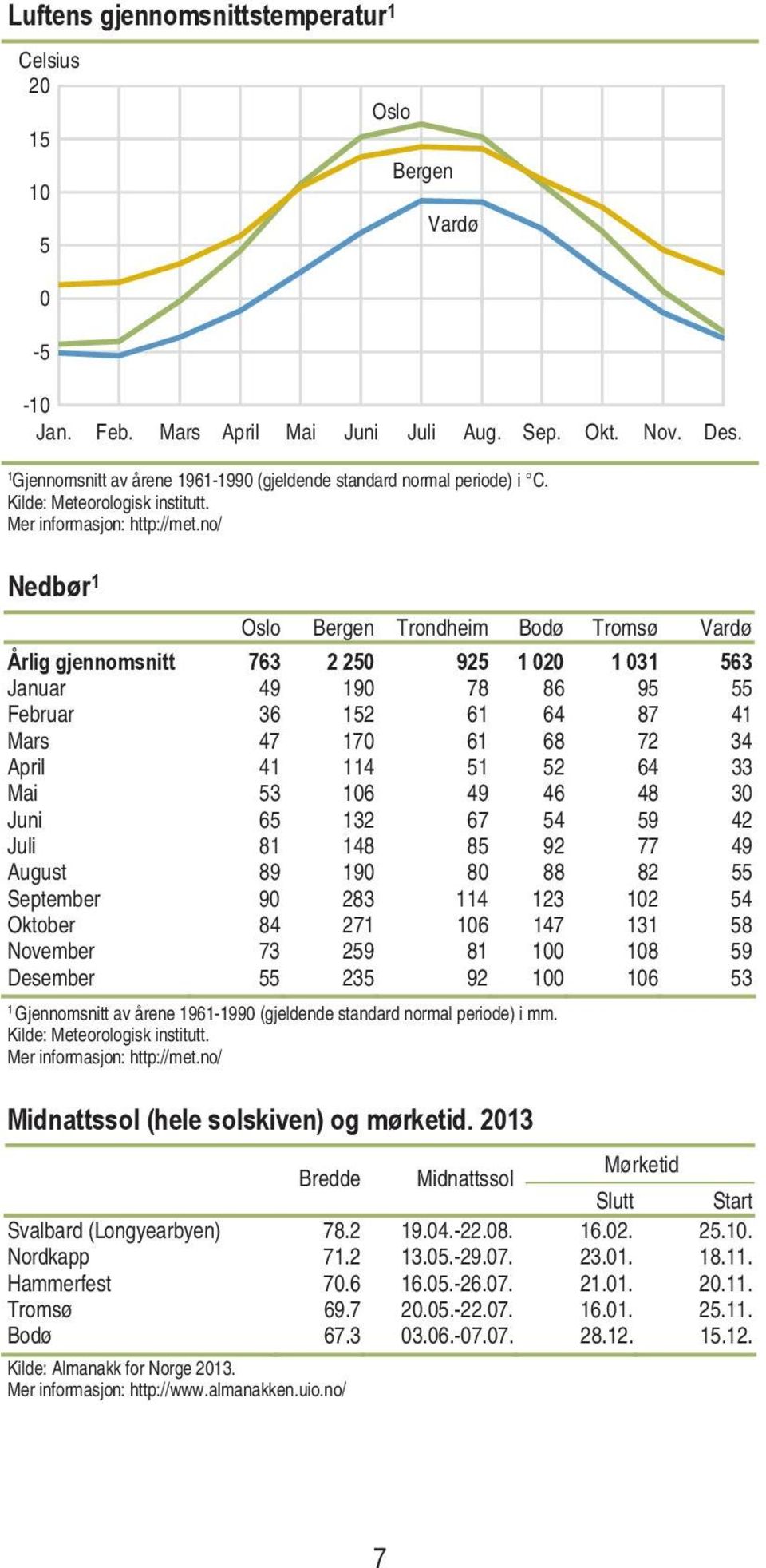 no/ Oslo Bergen Trondheim Bodø Tromsø Vardø Årlig gjennomsnitt 763 2 25 925 2 3 563 Januar 49 9 78 86 95 55 Februar 36 52 6 64 87 4 Mars 47 7 6 68 72 34 April 4 4 5 52 64 33 Mai 53 6 49 46 48 3 Juni