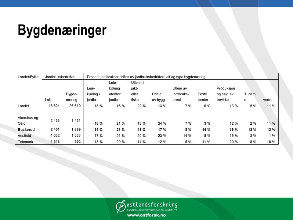 Utleie til jakteller fiske Utleie av bygg Utleie av jordbruksareal Feste tomter Produksjon og salg av trevirke Turism e Andre Landet 46 624 26 610 13 % 16 % 22