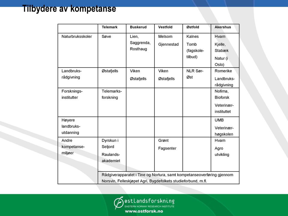 Tomb (fagskoletilbud) NLR Sør- Øst Veterinærinstituttet Dyrskun i Seljord Raulandsakademiet Grønt Fagsenter Høyere landbruksutdanning Andre kompetansemiljøer UMB