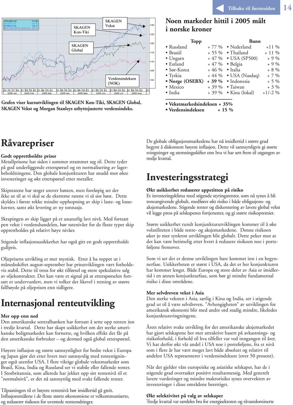 Topp Bunn Russland + 77 % Nederland +11 % Brasiil + 55 % Thailand + 11 % Ungarn + 47 % USA (SP500) + 9 % Estland + 47 % Belgia + 9 % Sør-Korea + 46 % Italia + 8 % Tyrkia + 44 % USA (Nasdaq) + 7 %