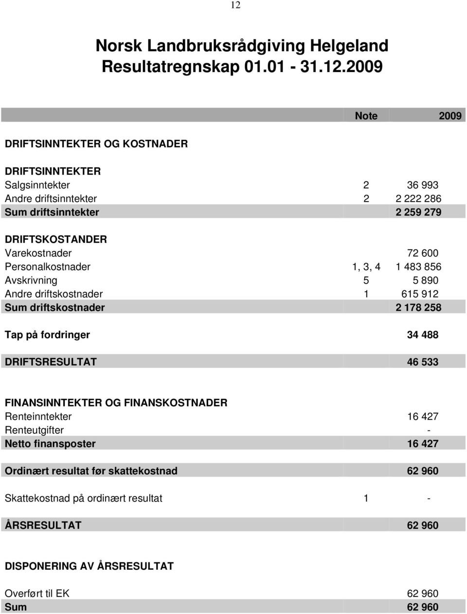 driftskostnader 1 615 912 Sum driftskostnader 2 178 258 Tap på fordringer 34 488 DRIFTSRESULTAT 46 533 FINANSINNTEKTER OG FINANSKOSTNADER Renteinntekter 16 427