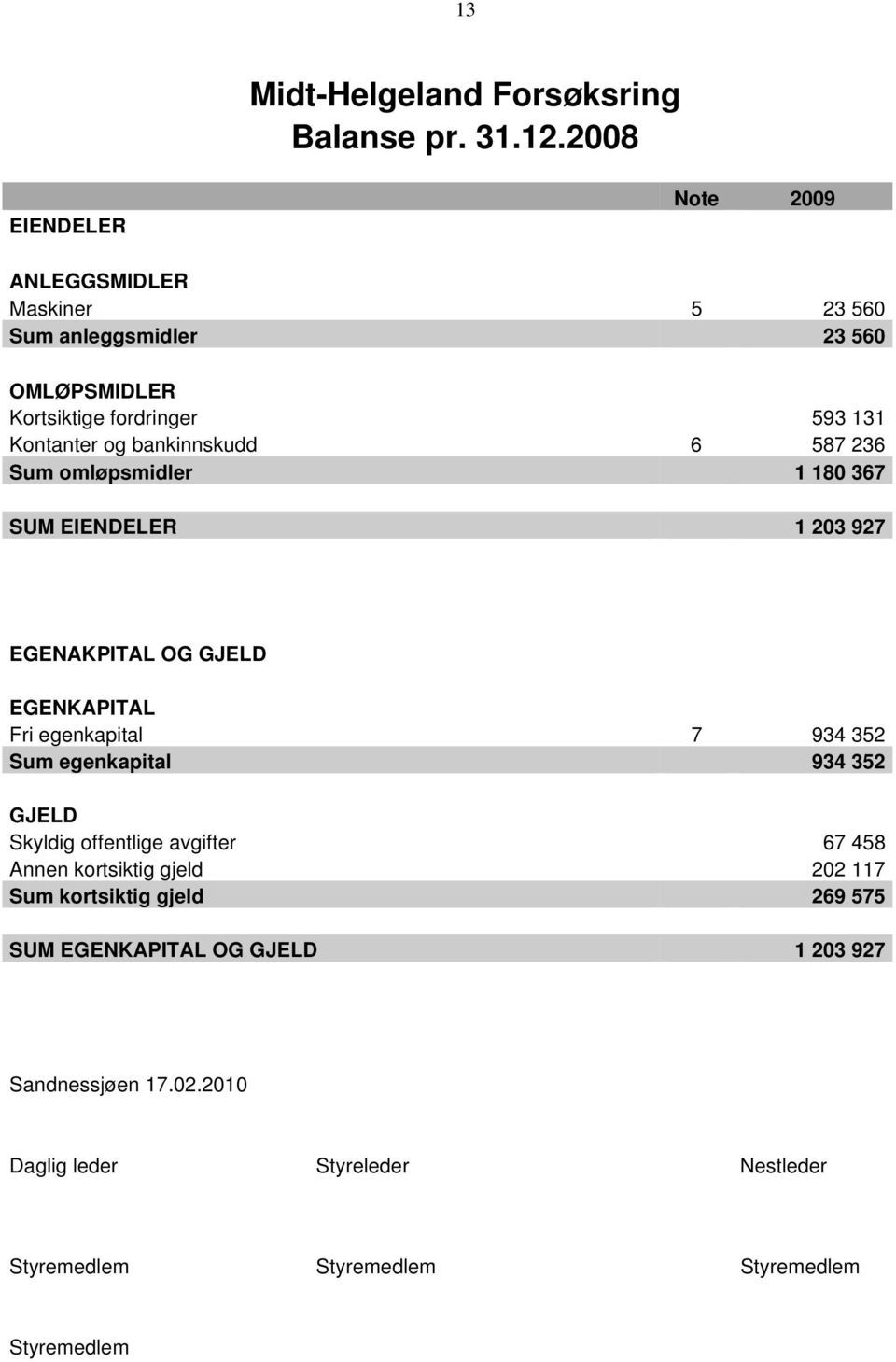 bankinnskudd 6 587 236 Sum omløpsmidler 1 180 367 SUM EIENDELER 1 203 927 EGENAKPITAL OG GJELD EGENKAPITAL Fri egenkapital 7 934 352 Sum