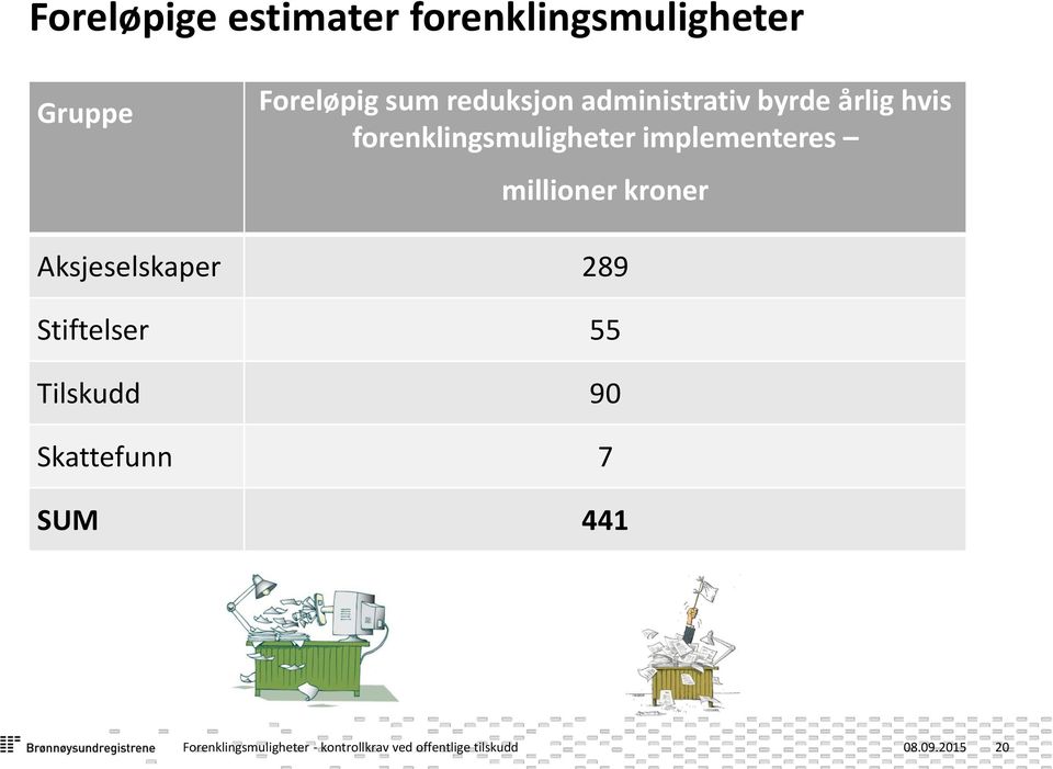 millioner kroner Aksjeselskaper 289 Stiftelser 55 Tilskudd 90 Skattefunn 7