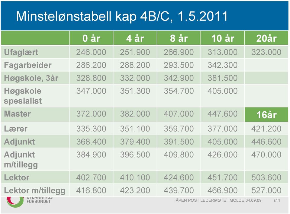 000 407.000 447.600 16år Lærer 335.300 351.100 359.700 377.000 421.200 Adjunkt 368.400 379.400 391.500 405.000 446.