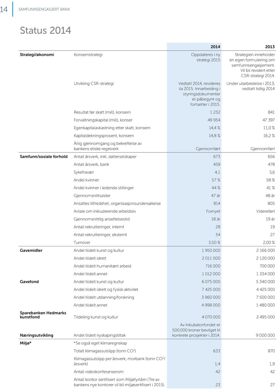 Under utarbeidelse i 2013, vedtatt tidlig 2014 Resultat før skatt (mill), konsern 1 232 841 Forvaltningskapital (mill), konser 49 934 47 397 Egenkapitalavkastning etter skatt, konsern 14,4 % 11,0 %